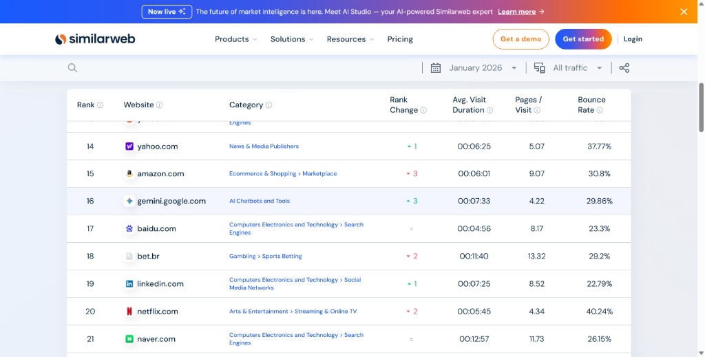 2026年Similarweb全球流量排名，百度(Baidu)位列第17位，是中国企业通过独立站构建私域流量池的核心阵地。