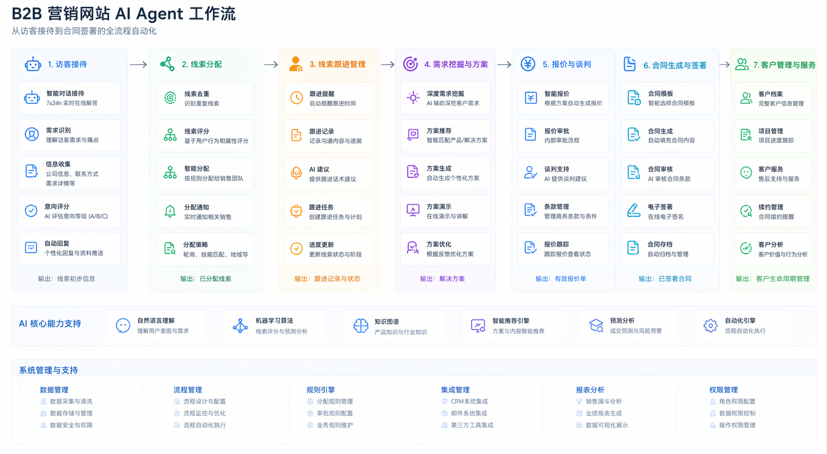 B2B营销网站AI Agent工作流：从访客接待到合同签署的全流程自动化