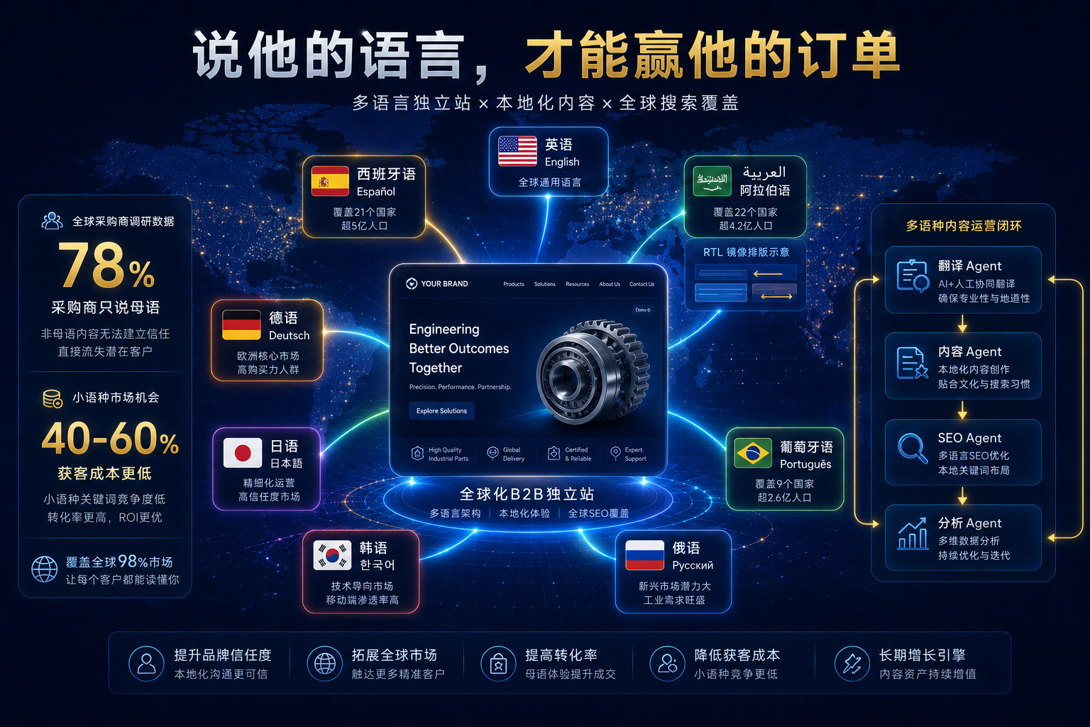为什么-2026-年-B2B-外贸企业必须做多语种独立站？