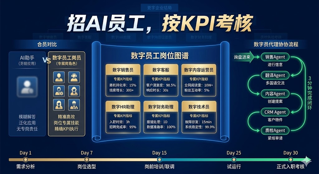 多智能体上岗元年：你的公司需要几个数字员工？（2026 岗位设计与落地指南）
