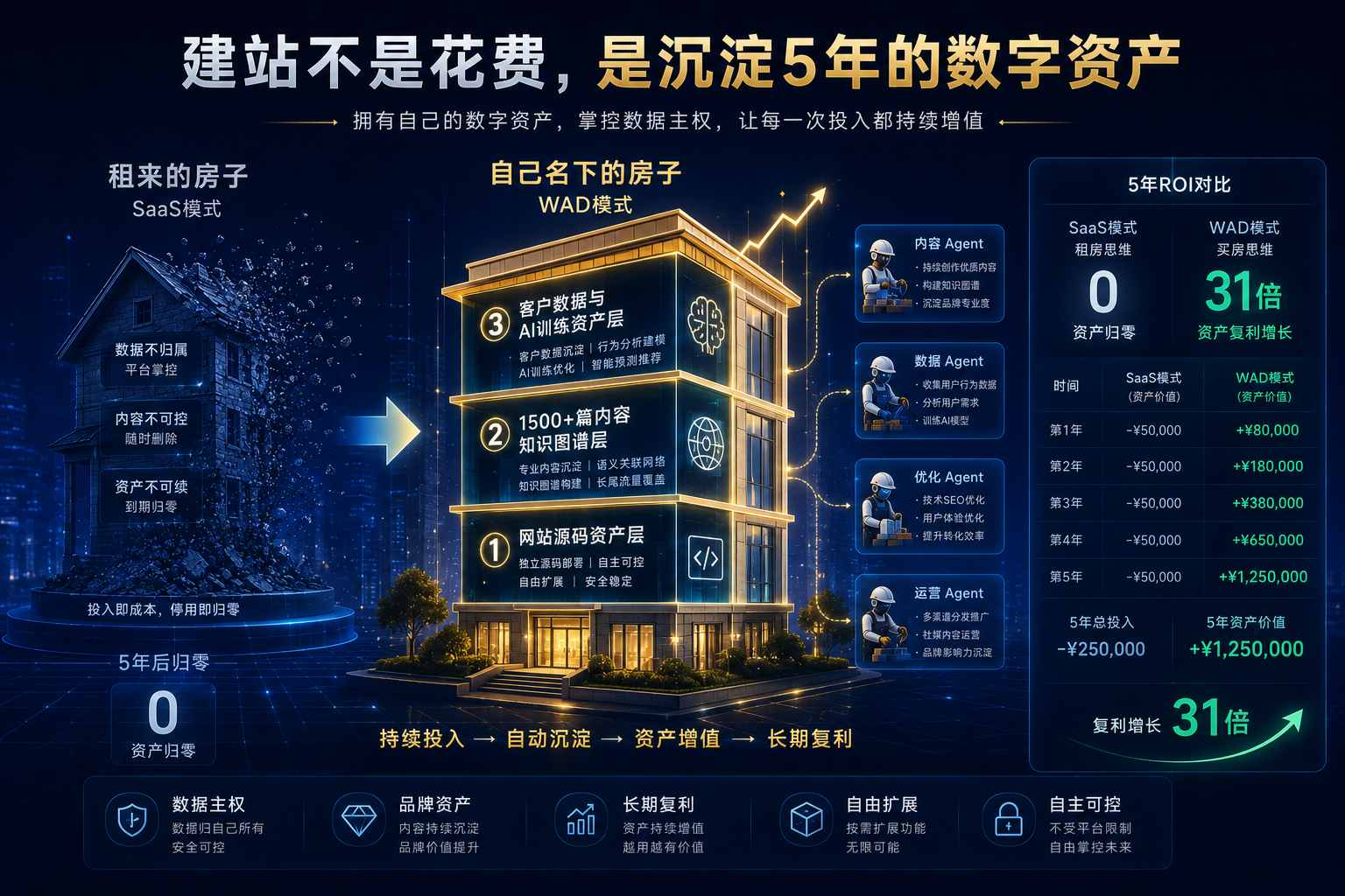 数觅国际数字科技（SMI Digital）的 WAD 模式（Website 网站 + Asset 数字资产 + Delivery 交付）