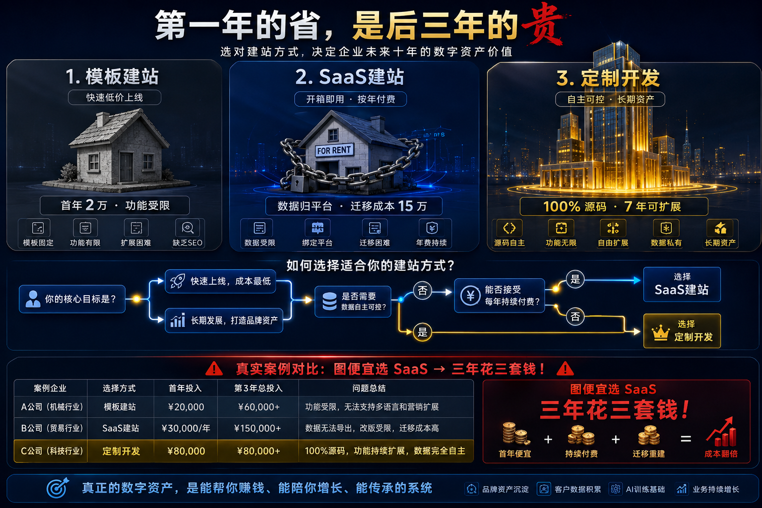 网站定制开发 vs 模板建站 vs SaaS：2026 老板怎么选？3 类方案 7 步避坑全指南