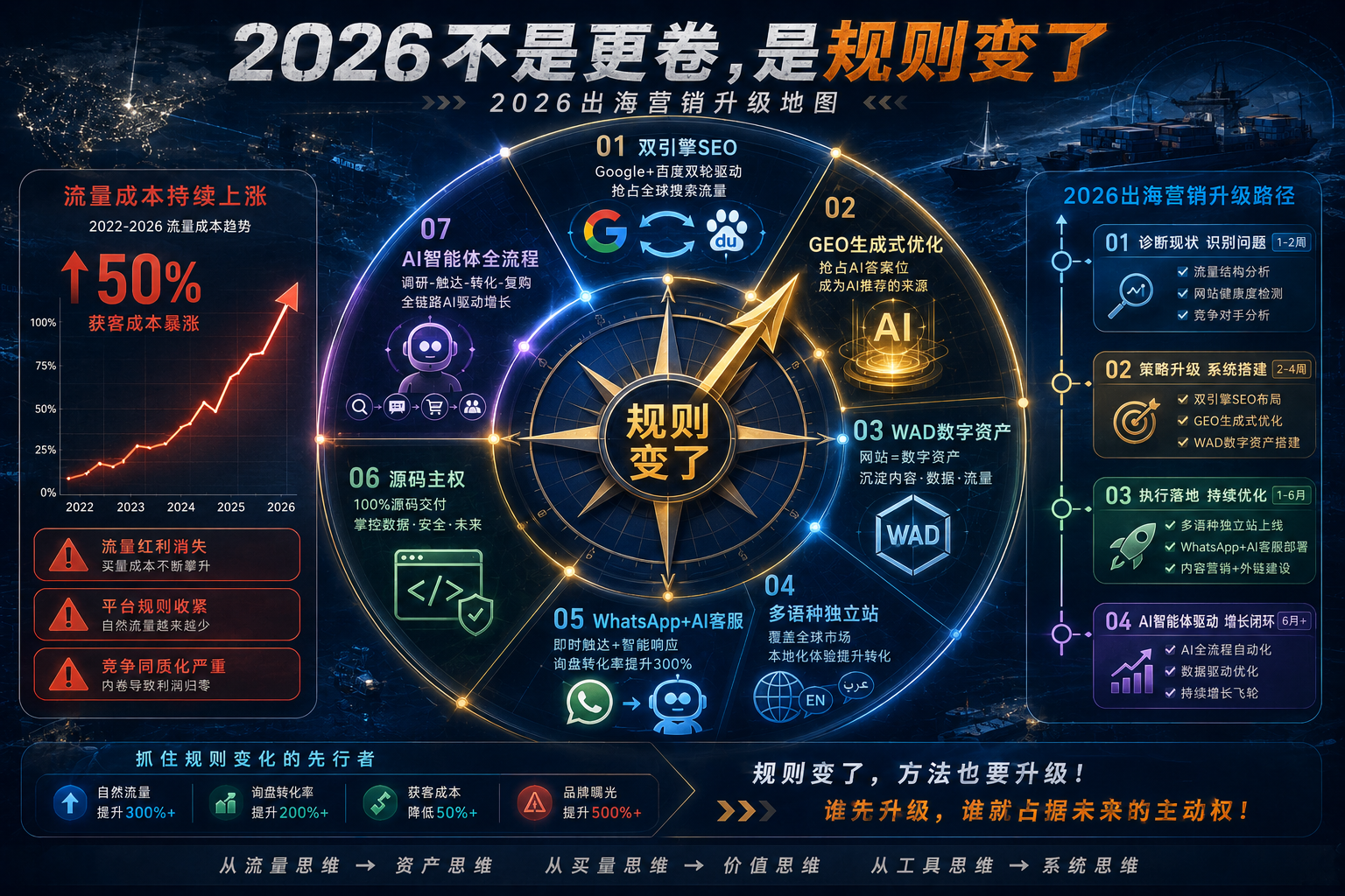 2026 中国 B2B 出海营销 7 大趋势：从 Google SEO 到 GEO 的实战路径