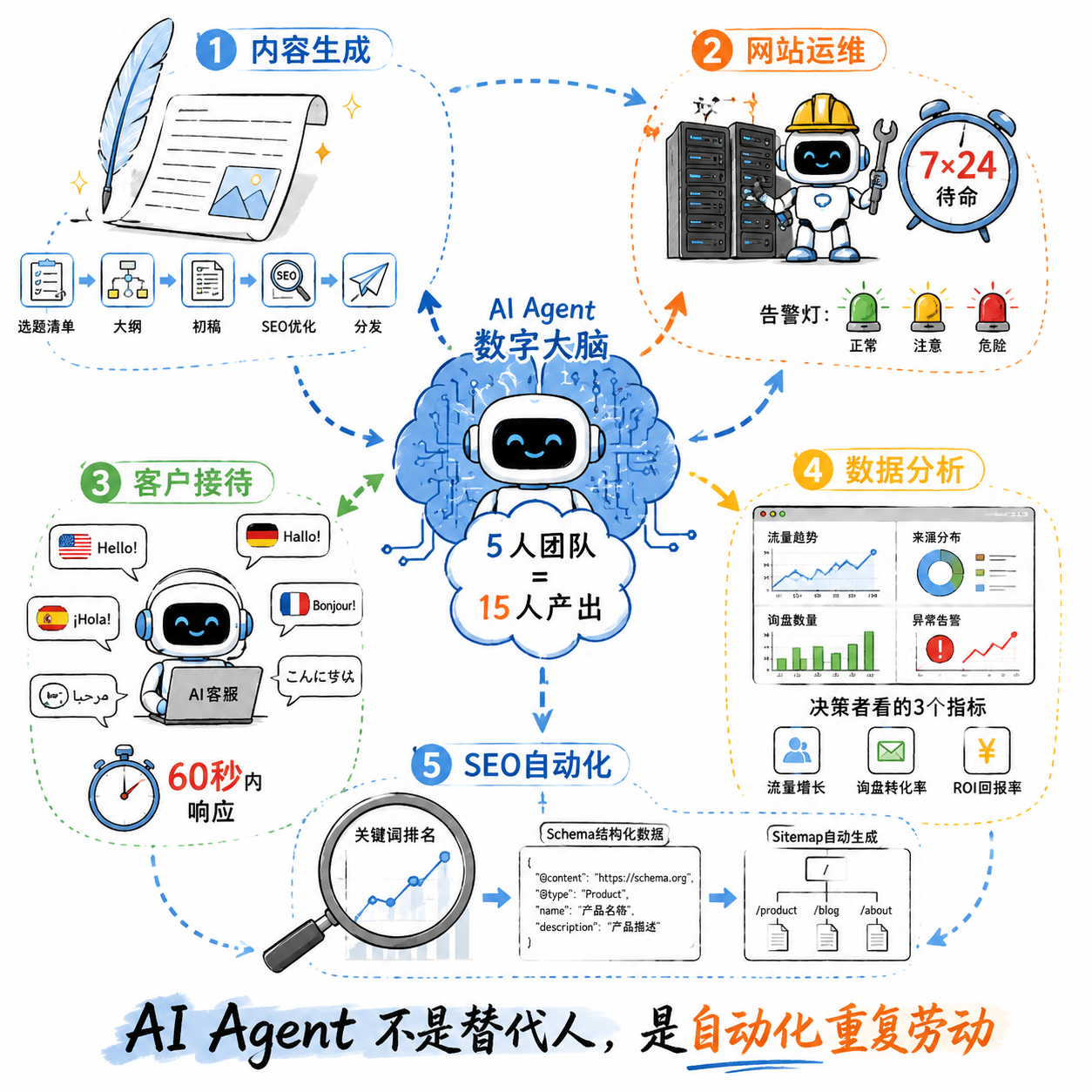 AI Agent 自动化办公 5 大场景：网站运营 + 运维 + 内容生成 + 客户接待 + 数据分析的实操落地（2026 数觅国际数字科技 SMI Digital 版）