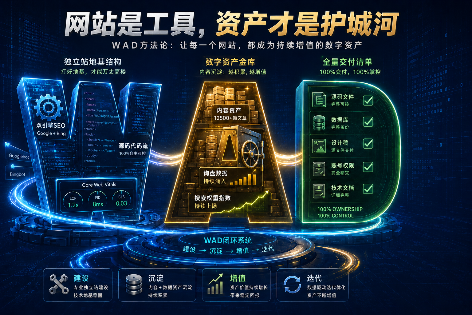 WAD 模式深度拆解：B2B 独立站如何把流量变成 5 年可复用的数字资产？（2026 完整版）