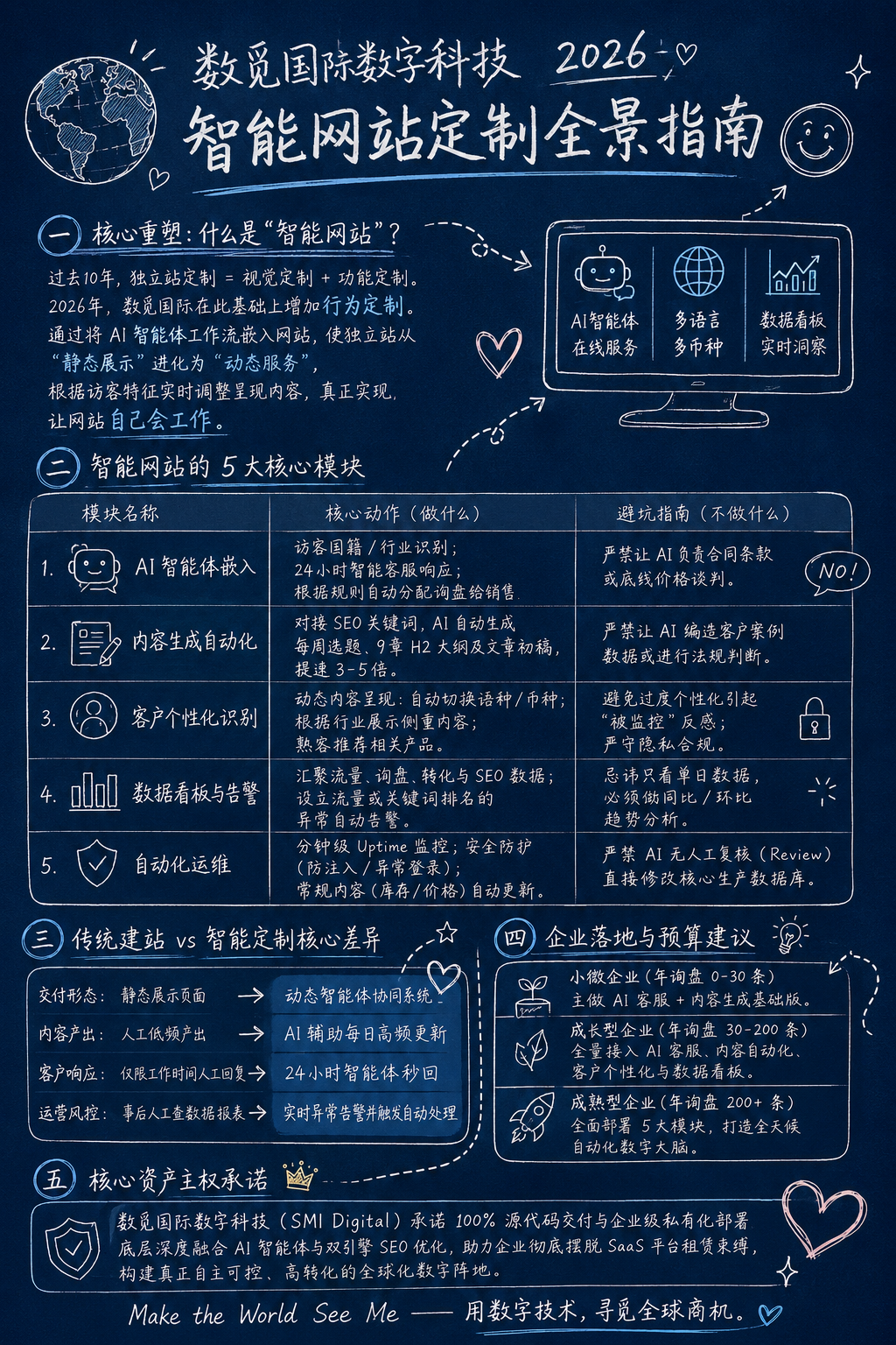 智能网站定制 5 大模块：AI 智能体 + 内容生成 + 客户识别 + 数据看板 + 自动化运维，让独立站自己会工作（2026 数觅国际数字科技 SMI Digital 实操版）
