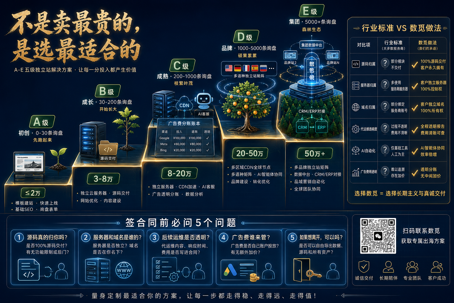 独立站源码交付 vs SaaS：2026 外贸企业 5 类决策路径（按客户分级）+ 全套验收清单（数觅国际数字科技 SMI Digital）
