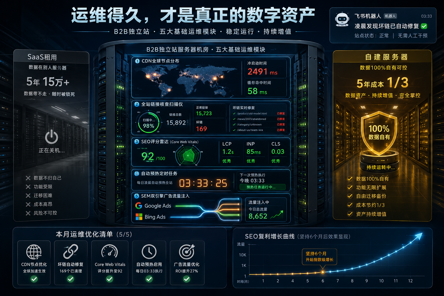 网站优化 5 大基础运维全攻略：CDN 全球同步 + 自动巡检 + 实时查补，让独立站越用越值钱（2026 完整版）