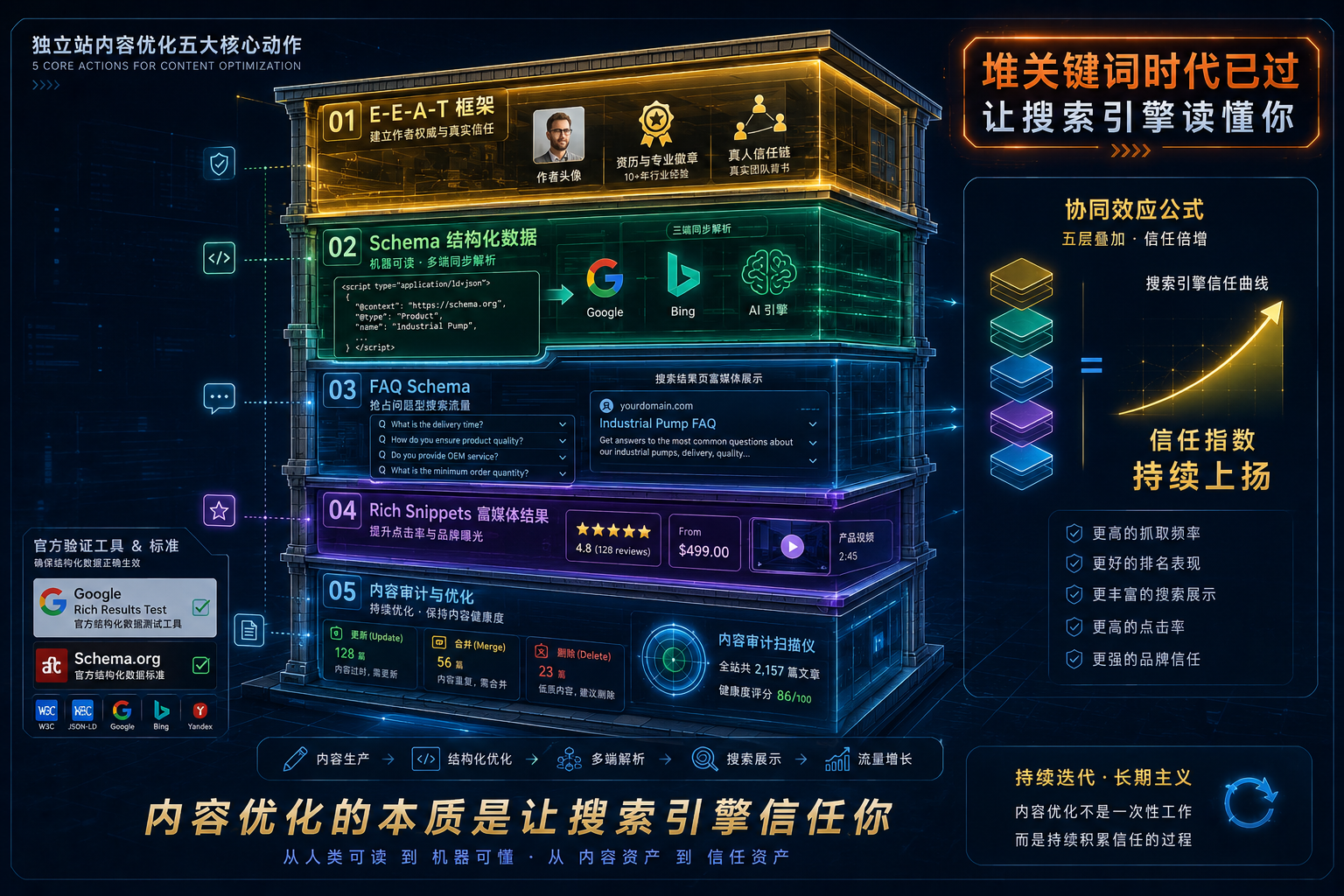 网站优化之内容 5 个关键动作：E-E-A-T + Schema + FAQ + 富媒体 + 内容审计，让外贸独立站在 Google + Bing 持续被收录（2026 实操版）