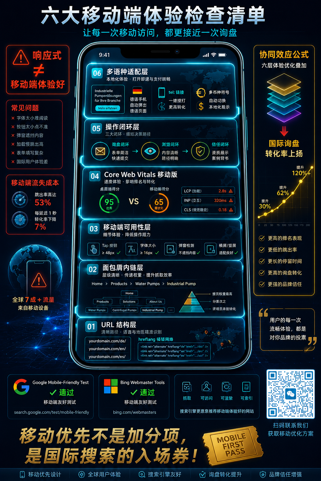 网站优化之移动优先 6 项必做检查：Google Mobile-First + Bing + 多语种结构 + hreflang，让外贸独立站在国际搜索里持续被收录（2026 实操版）