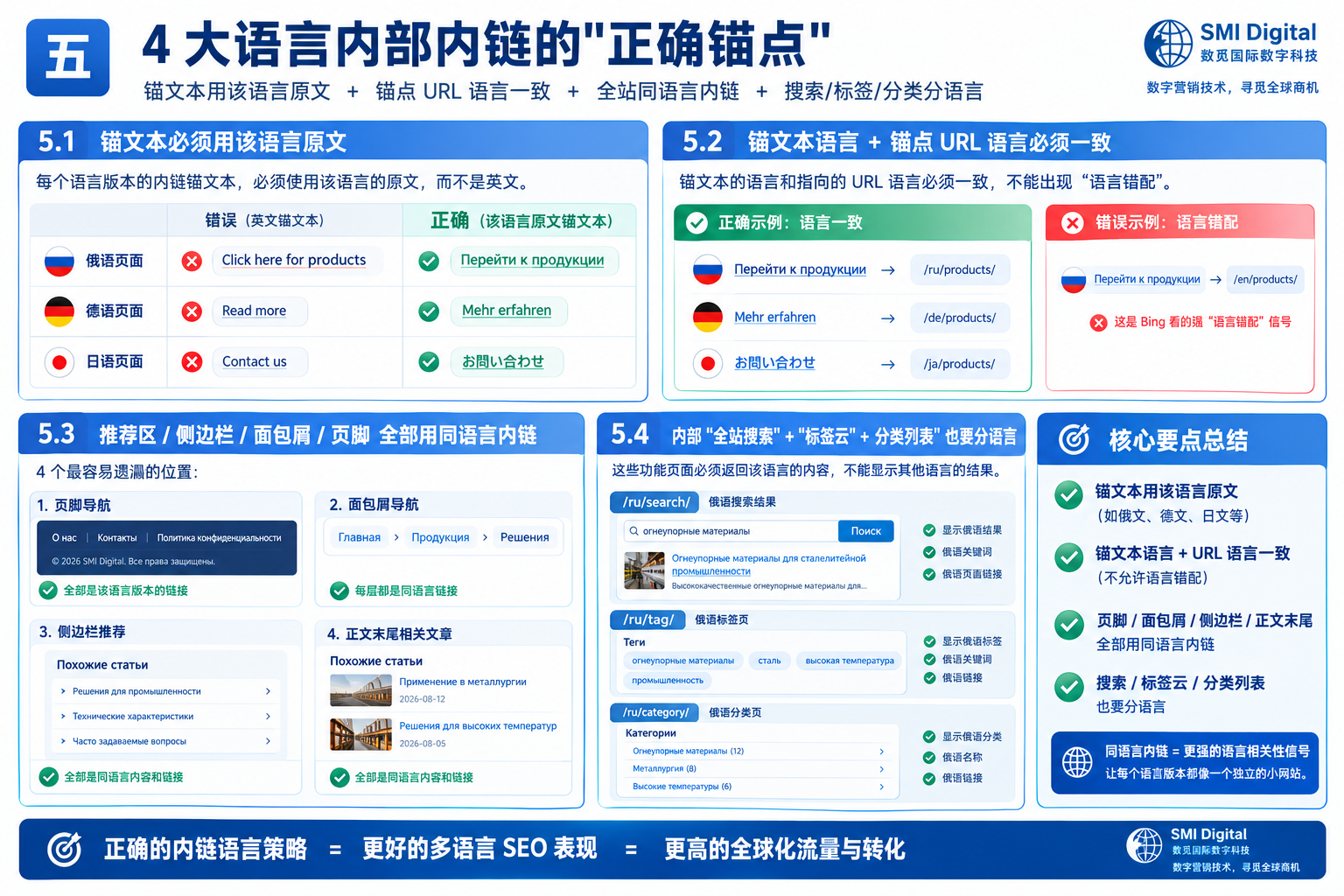 独立站小语种单独内链统一性设置的重要:为什么这是出海 B2B 老板最容易忽略的"隐形 SEO 杠杆"?(数觅国际数字科技 SMI Digital) 5 4 大语言独立站内部内链的正确锚点
