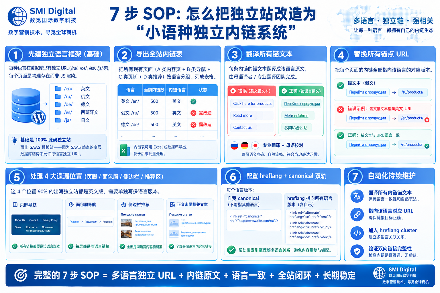 7 步 SOP：怎么把独立站改造为小语种独立内链系统