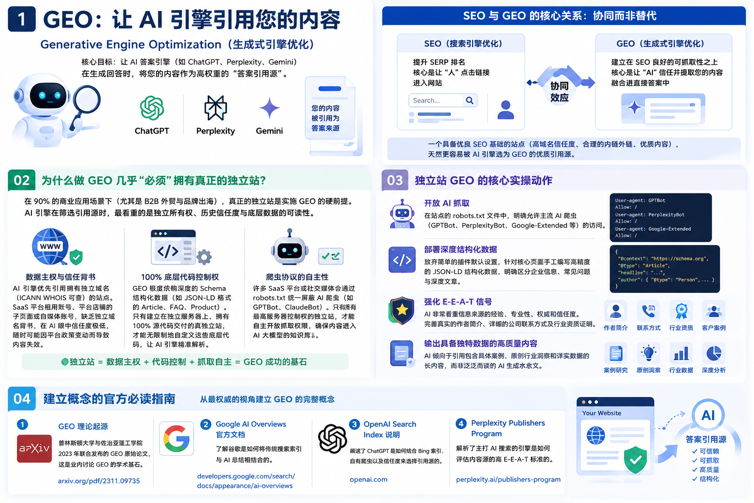 GEO到底怎么做？做GEO是否必须要一个独立站？独立站SEO与GEO的关系是什么？最官方的文档有哪些说明,看完就有一个概念。数觅国际数字科技(SMI Digital)