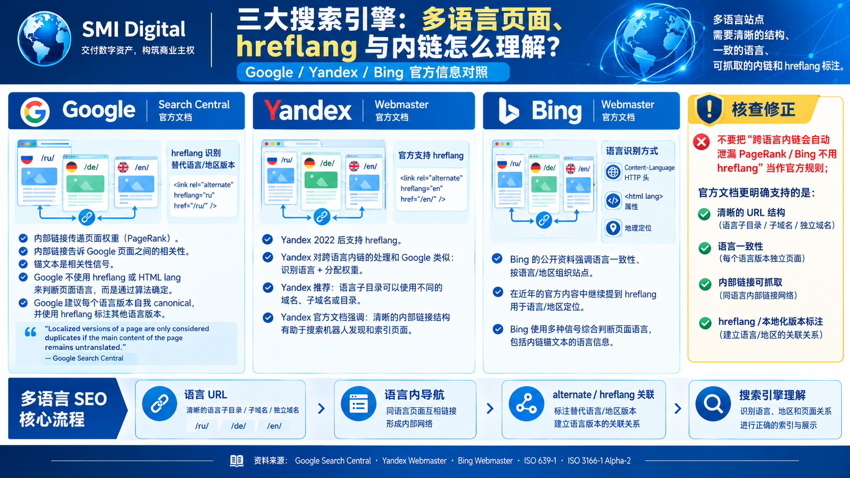 Google ，Yandex ，Bing 三引擎对语言内链的官方立场