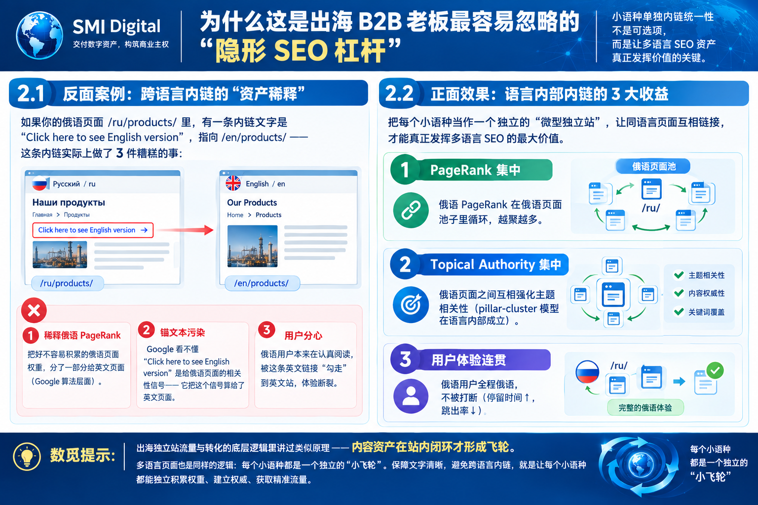 独立站小语种单独内链统一性设置的重要:为什么这是出海 B2B 老板最容易忽略的"隐形 SEO 杠杆"?(数觅国际数字科技 SMI Digital) 2 为什么这是出海 B2B 老板最容易忽略的隐形 SEO 杠杆
