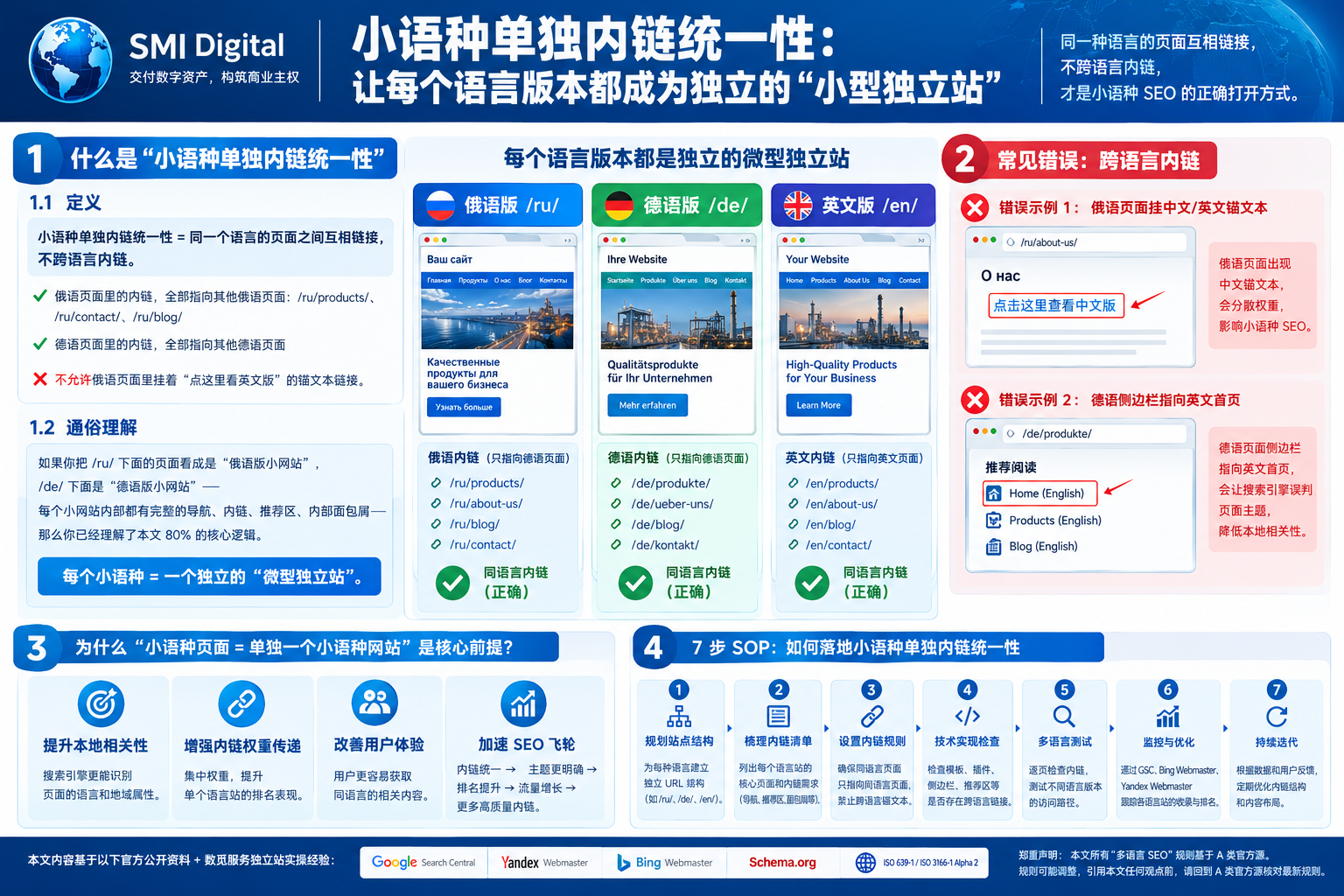 独立站小语种单独内链统一性设置的重要:为什么这是出海 B2B 老板最容易忽略的"隐形 SEO 杠杆"?(数觅国际数字科技 SMI Digital) 1 什么是独立站小语种单独内链统一性