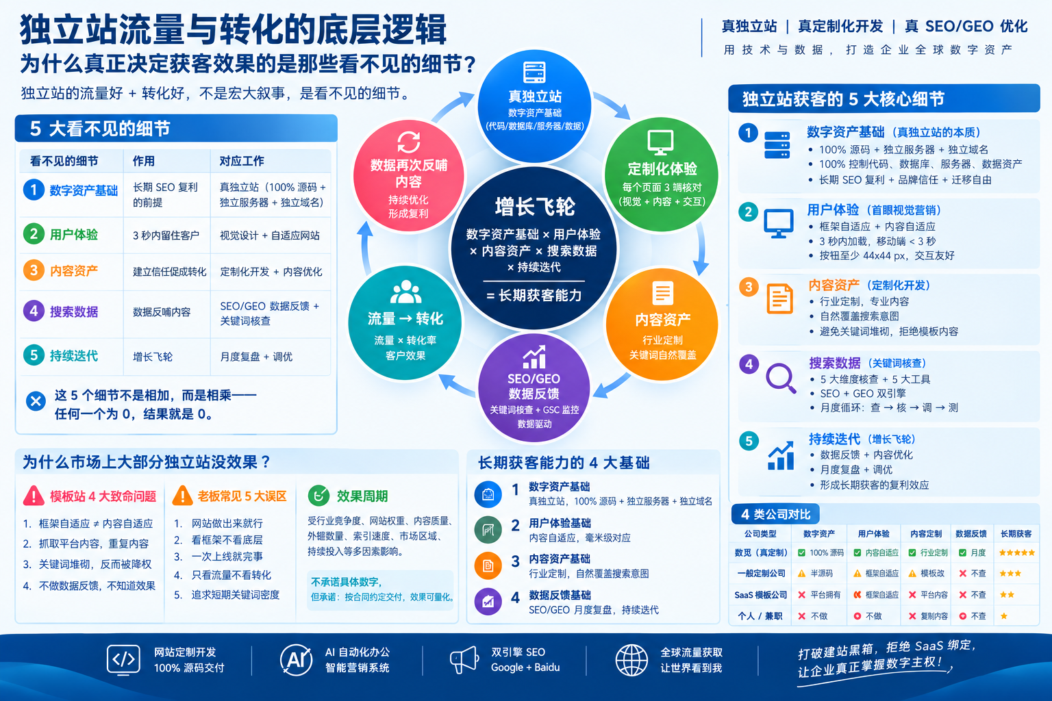 独立站流量与转化的底层逻辑：为什么真正决定获客效果的是那些看不见的细节？数觅国际数字科技 （SMI Digital）