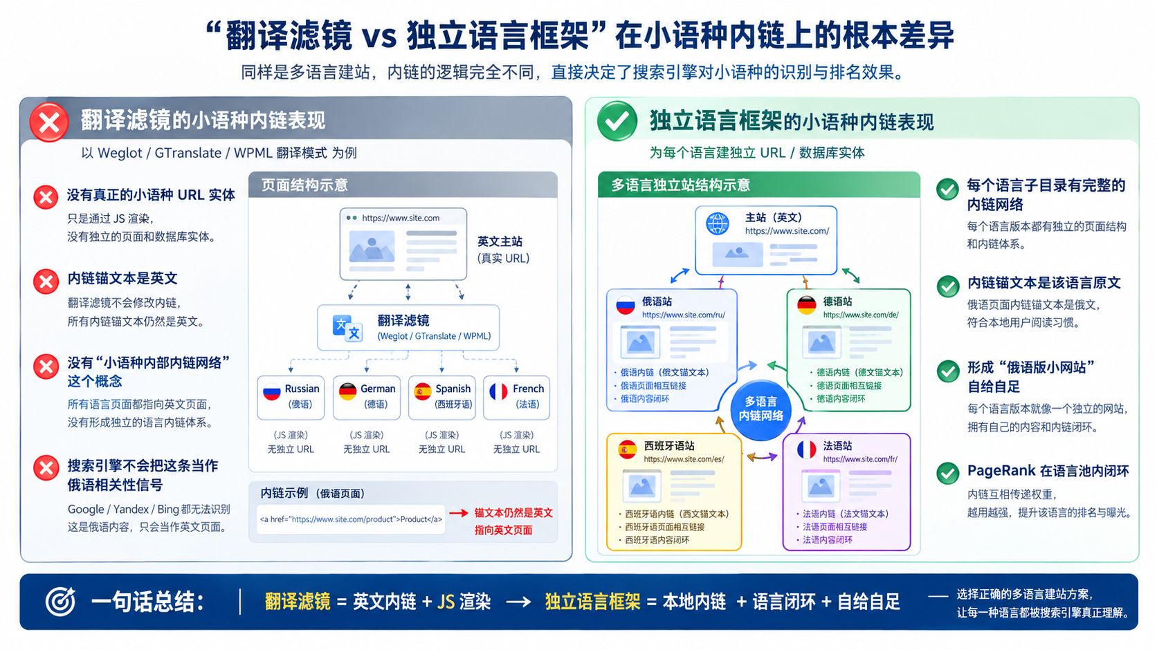 独立站小语种单独内链统一性设置的重要:为什么这是出海 B2B 老板最容易忽略的"隐形 SEO 杠杆"?(数觅国际数字科技 SMI Digital) 4 翻译滤镜 vs 独立语言框架在小语种内链上的根本差异