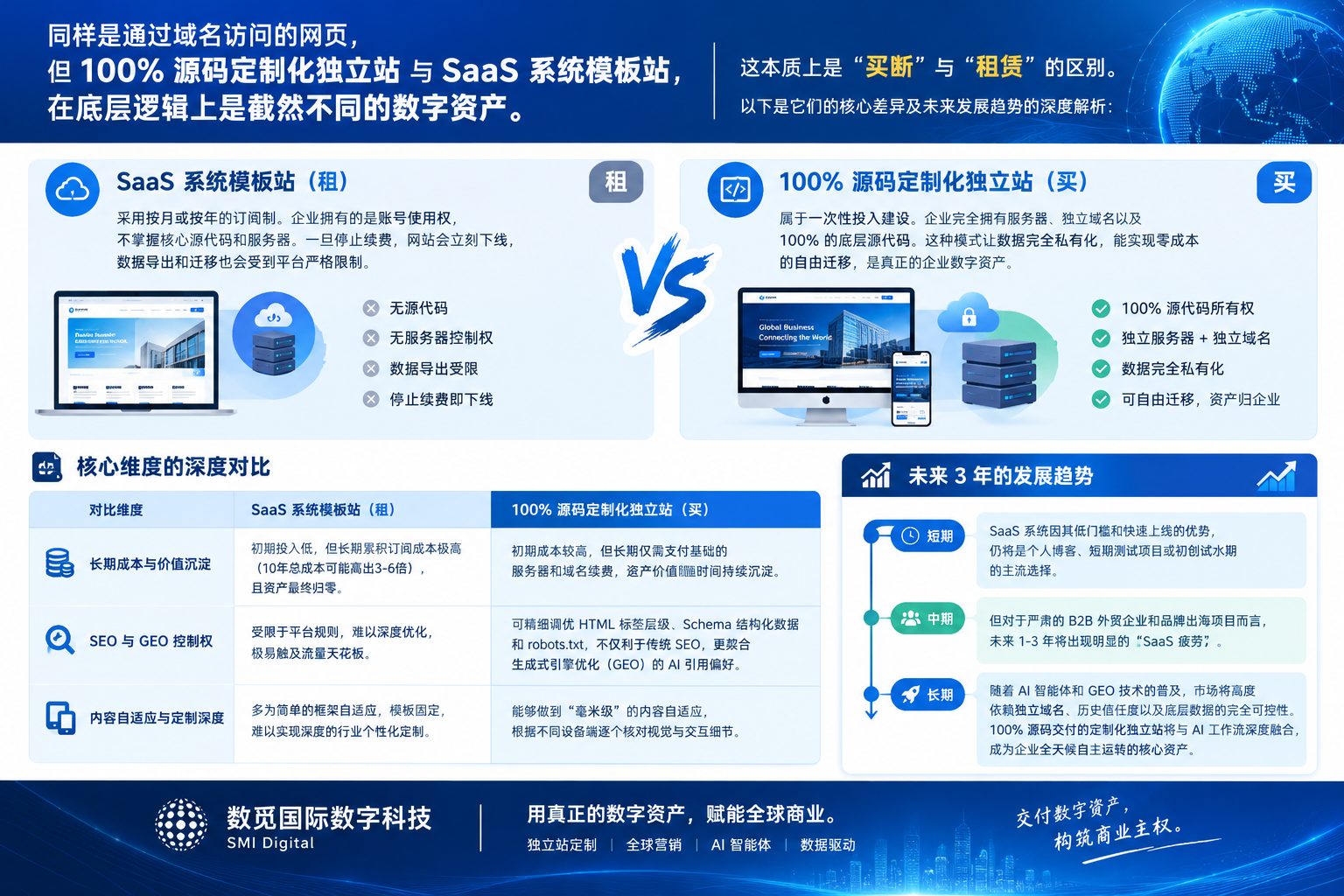 虽然都是域名打开网站，但是100%源码交付，定制化独立站和SAAS系统模板站的区别，未来发展会怎么样。数觅国际数字科技（SMI Digital）