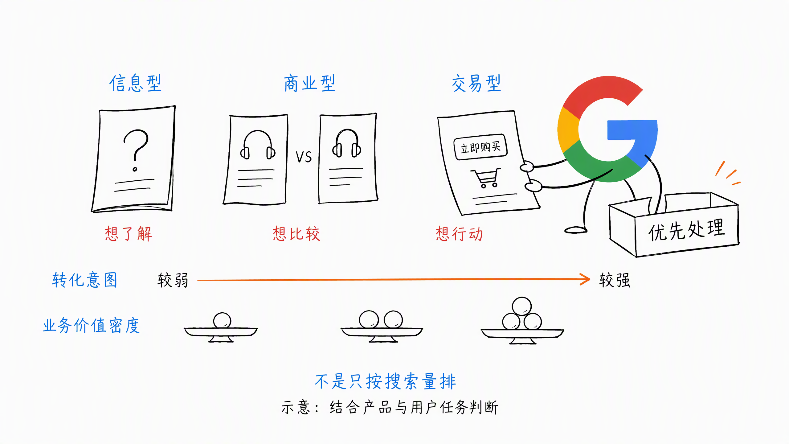 SEO 不是排名技巧,是一套增长系统(数觅国际数字科技 SMI Digital) 5 SEO 搜索意图决定优先级