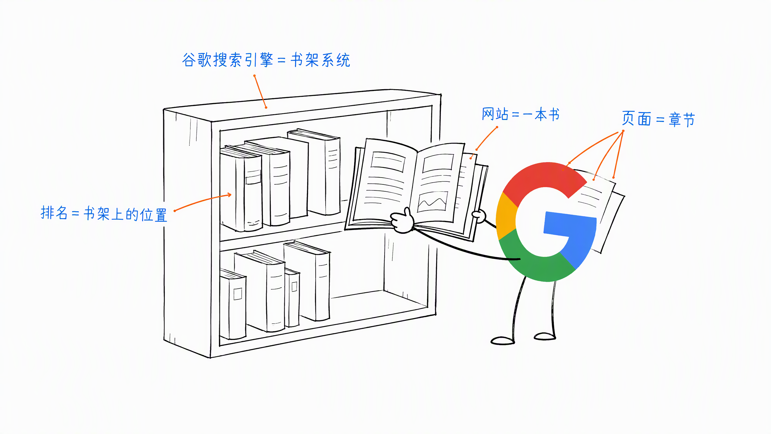 SEO 的本质即是写文章，但也是让你的书和章节在书架系统里获得更靠前的位置。