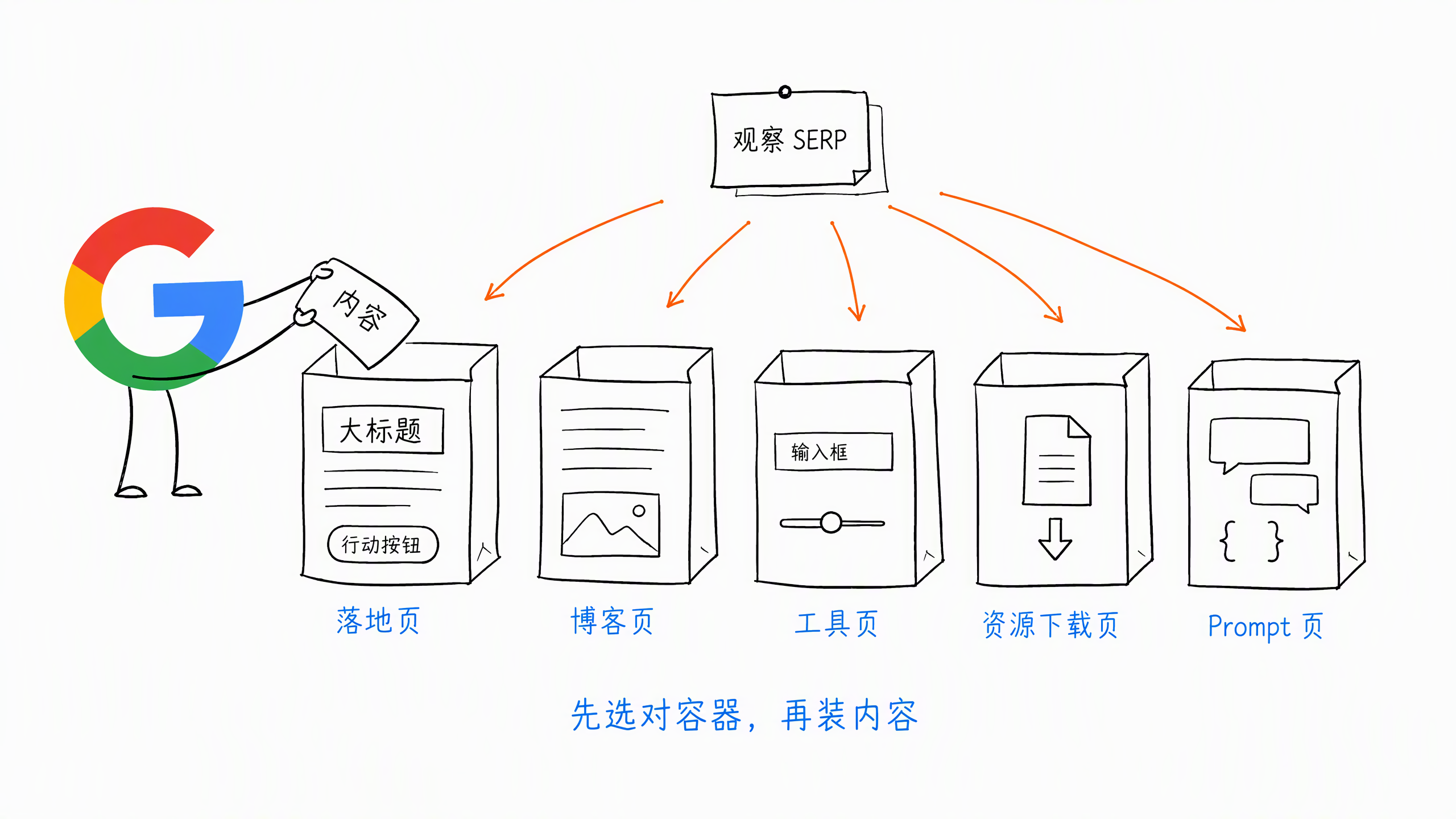 SEO 不是排名技巧,是一套增长系统(数觅国际数字科技 SMI Digital) 3 SEO 页面形式由 SERP 决定