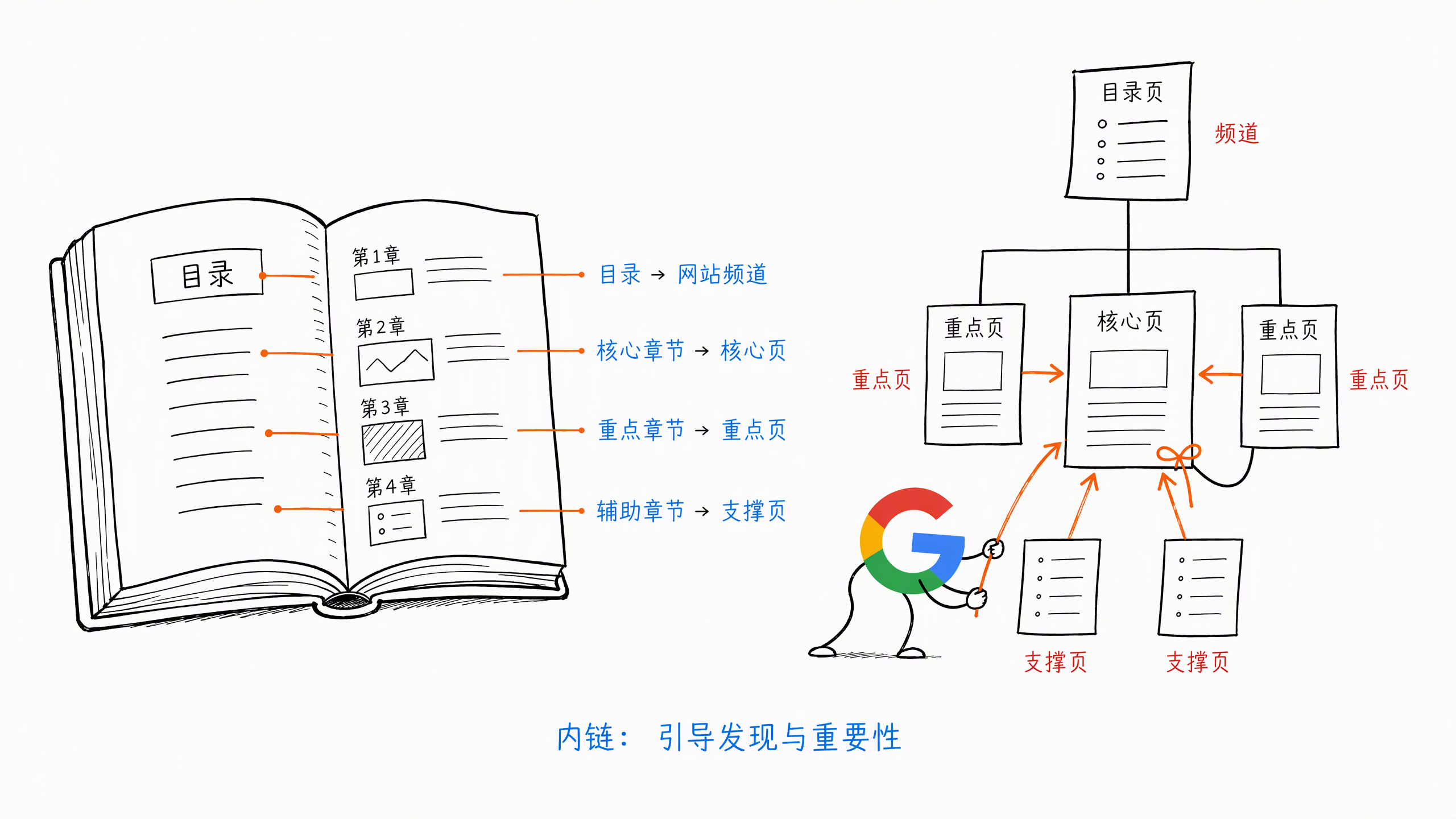 内链不是 SEO 技巧，是权重引导系统。