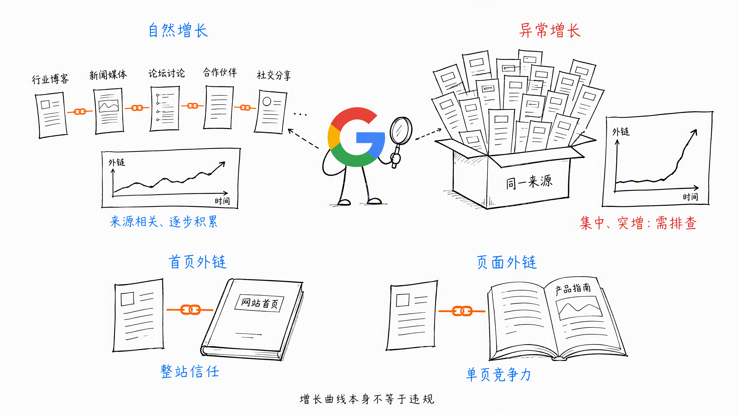 SEO 不是排名技巧,是一套增长系统(数觅国际数字科技 SMI Digital) 7 外链 (SEO 站外信任系统).